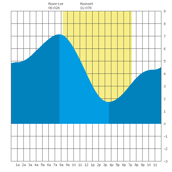 Perryville tide chart for Monday, March 4, 2024