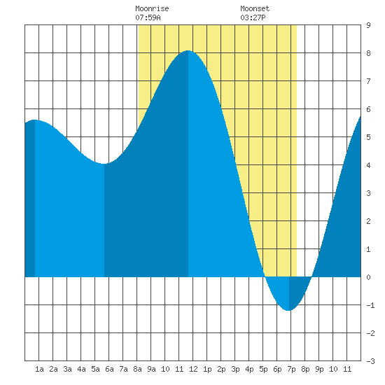 Perryville tide chart for Thursday, March 7, 2024