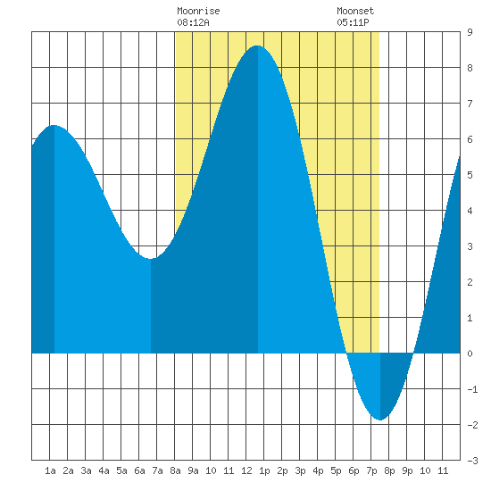 Perryville tide chart for Friday, March 8, 2024