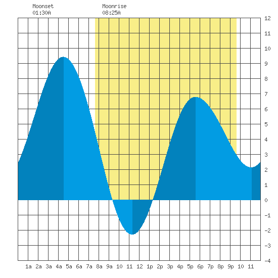 Perryville tide chart for Thursday, April 11, 2024
