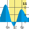 Perryville tide chart for Thursday, April 11, 2024