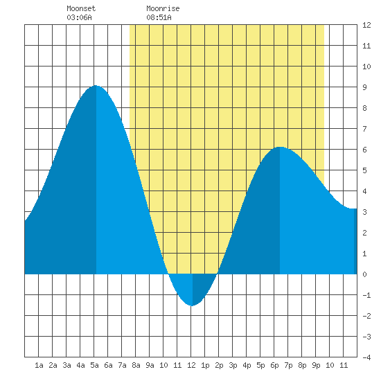 Perryville tide chart for Friday, April 12, 2024