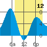 Perryville tide chart for Friday, April 12, 2024
