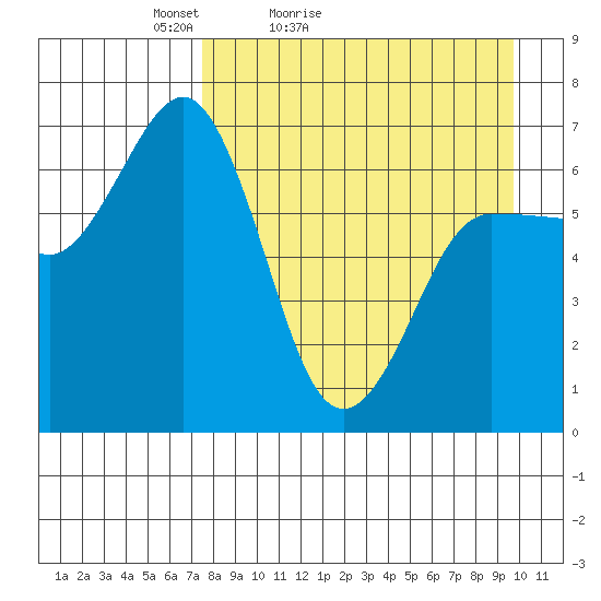 Perryville tide chart for Sunday, April 14, 2024