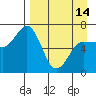 Perryville tide chart for Sunday, April 14, 2024