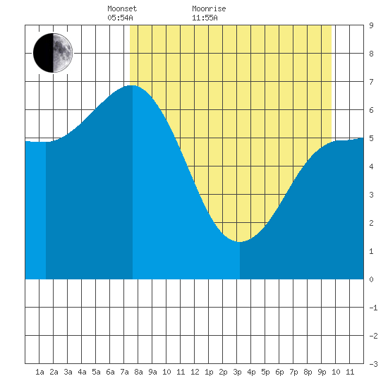 Perryville tide chart for Monday, April 15, 2024