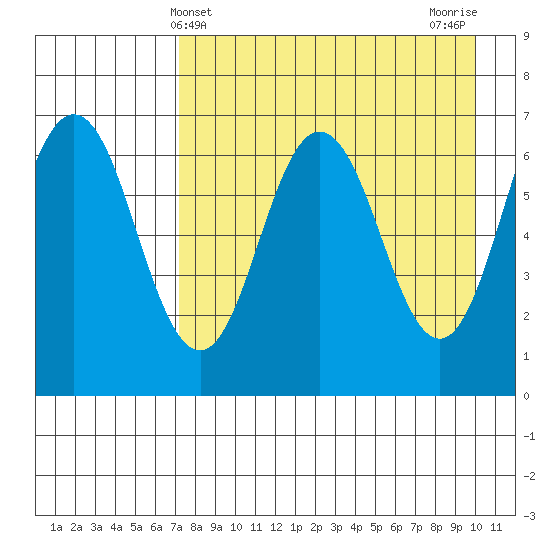 Perryville tide chart for Sunday, April 21, 2024