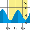 Perryville tide chart for Sunday, April 21, 2024