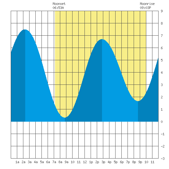 Perryville tide chart for Monday, April 22, 2024