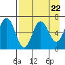 Perryville tide chart for Monday, April 22, 2024