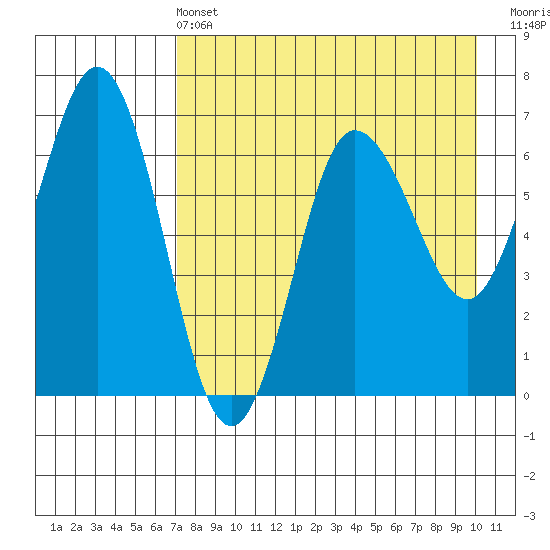 Perryville tide chart for Wednesday, April 24, 2024