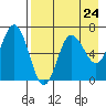 Perryville tide chart for Wednesday, April 24, 2024