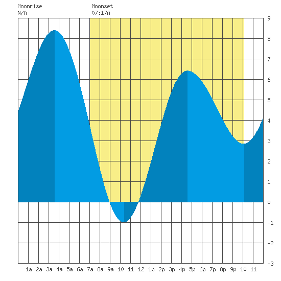 Perryville tide chart for Thursday, April 25, 2024