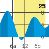 Perryville tide chart for Thursday, April 25, 2024