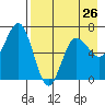 Perryville tide chart for Friday, April 26, 2024