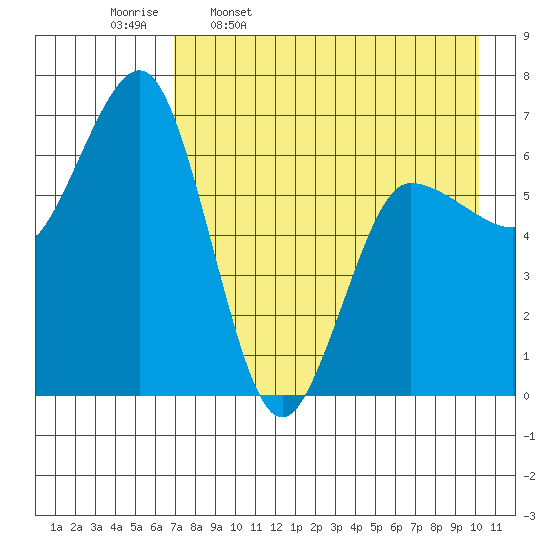 Perryville tide chart for Sunday, April 28, 2024
