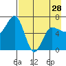 Perryville tide chart for Sunday, April 28, 2024