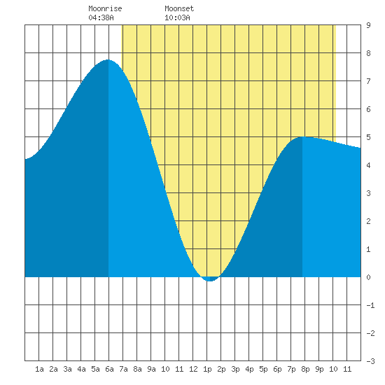Perryville tide chart for Monday, April 29, 2024