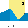 Perryville tide chart for Tuesday, April 2, 2024