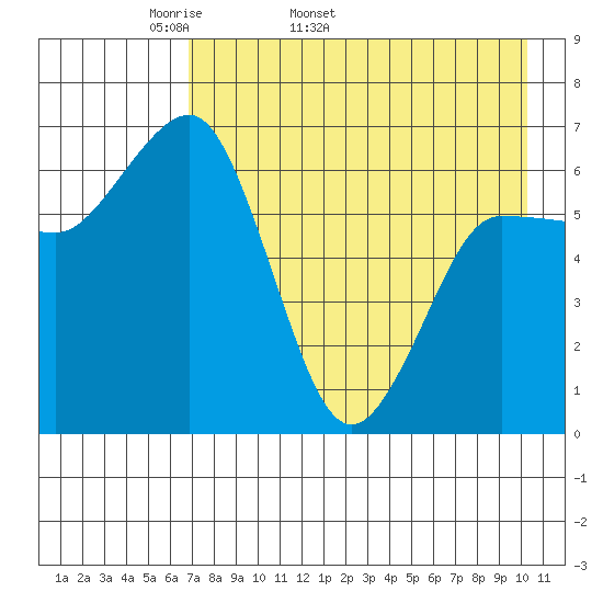 Perryville tide chart for Tuesday, April 30, 2024