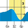Perryville tide chart for Wednesday, April 3, 2024