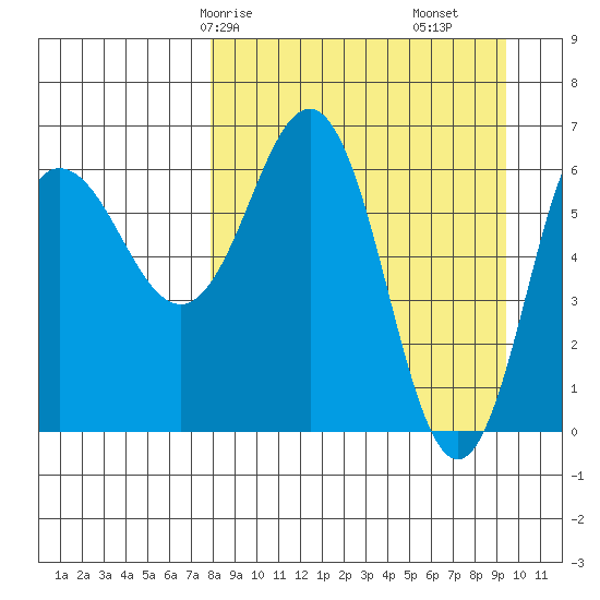 Perryville tide chart for Friday, April 5, 2024