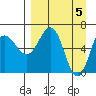 Perryville tide chart for Friday, April 5, 2024