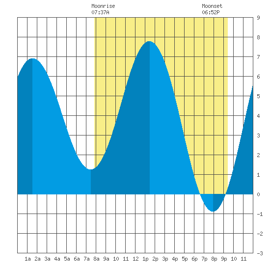 Perryville tide chart for Saturday, April 6, 2024