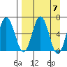 Perryville tide chart for Sunday, April 7, 2024