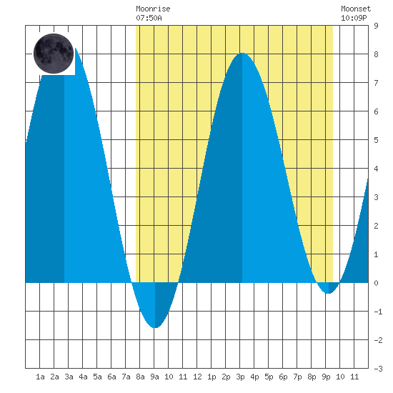 Perryville tide chart for Monday, April 8, 2024