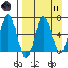 Perryville tide chart for Monday, April 8, 2024