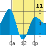 Perryville tide chart for Saturday, May 11, 2024