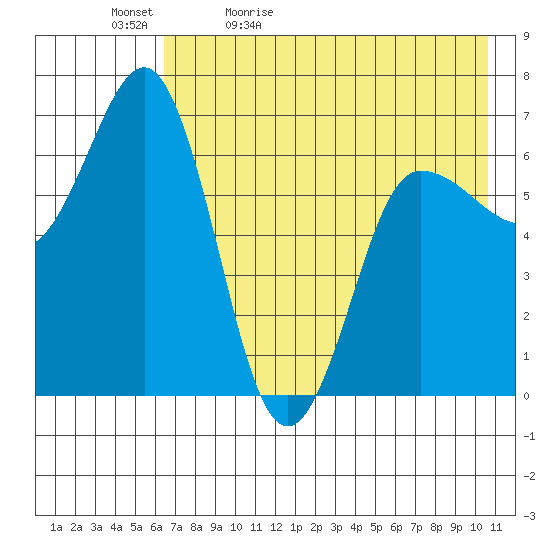 Perryville tide chart for Sunday, May 12, 2024