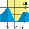Perryville tide chart for Monday, May 13, 2024