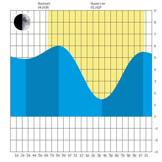 Perryville tide chart for Wednesday, May 15, 2024