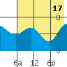 Perryville tide chart for Friday, May 17, 2024
