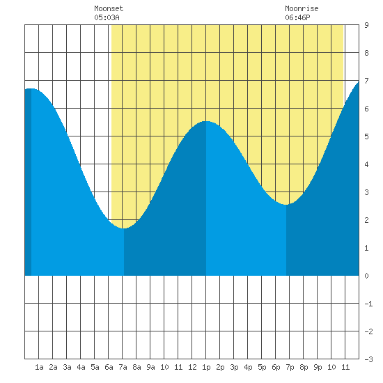 Perryville tide chart for Sunday, May 19, 2024