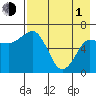 Perryville tide chart for Wednesday, May 1, 2024