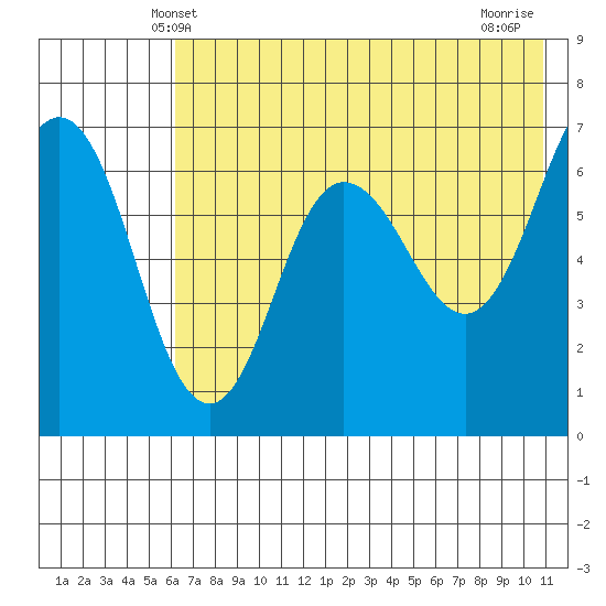 Perryville tide chart for Monday, May 20, 2024