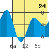 Perryville tide chart for Friday, May 24, 2024