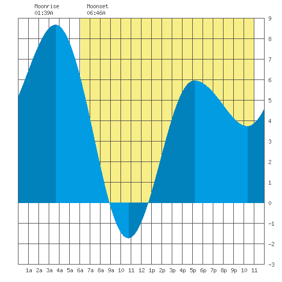 Perryville tide chart for Saturday, May 25, 2024