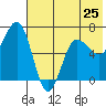 Perryville tide chart for Saturday, May 25, 2024