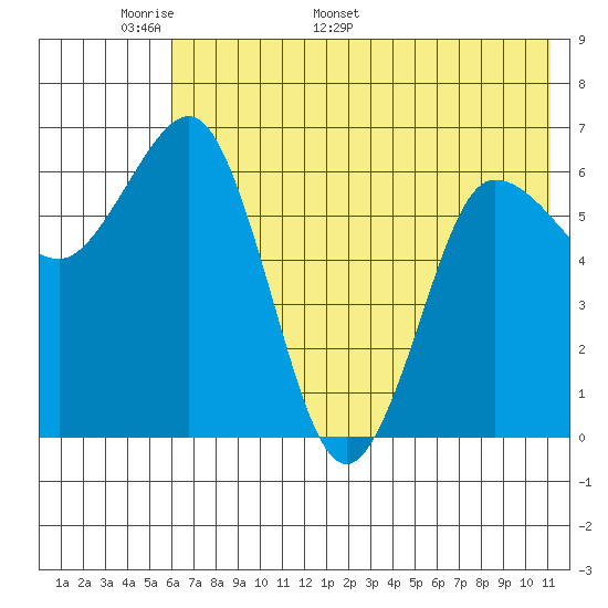 Perryville tide chart for Wednesday, May 29, 2024