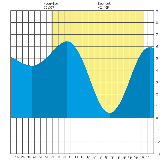 Perryville tide chart for Thursday, May 2, 2024