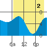 Perryville tide chart for Thursday, May 2, 2024