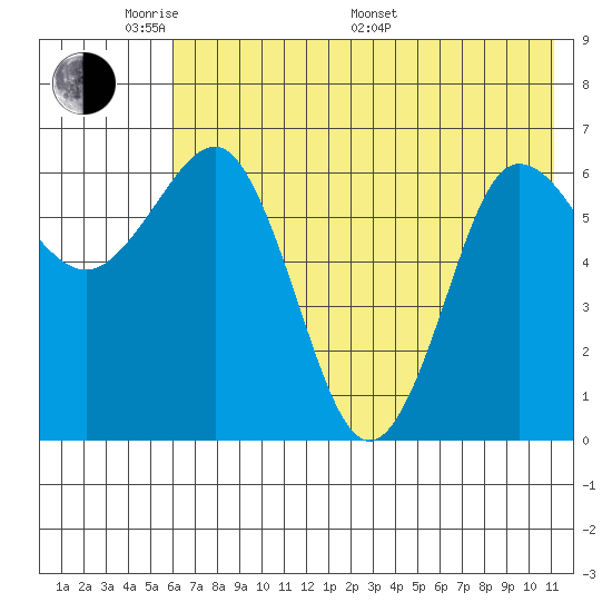 Perryville tide chart for Thursday, May 30, 2024