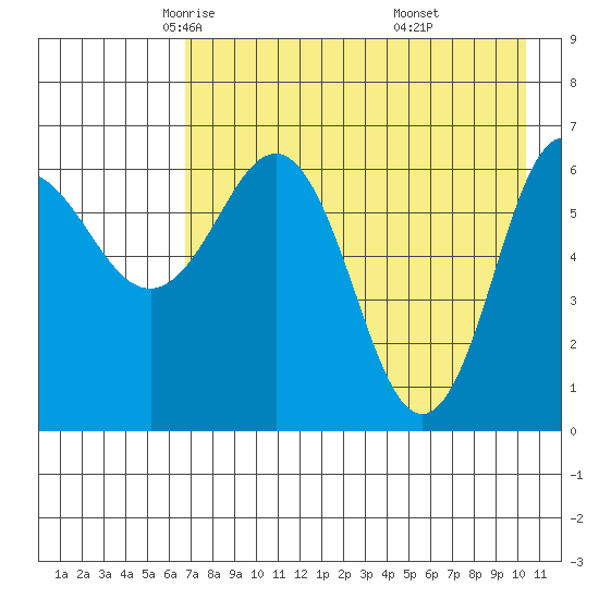 Perryville tide chart for Friday, May 3, 2024