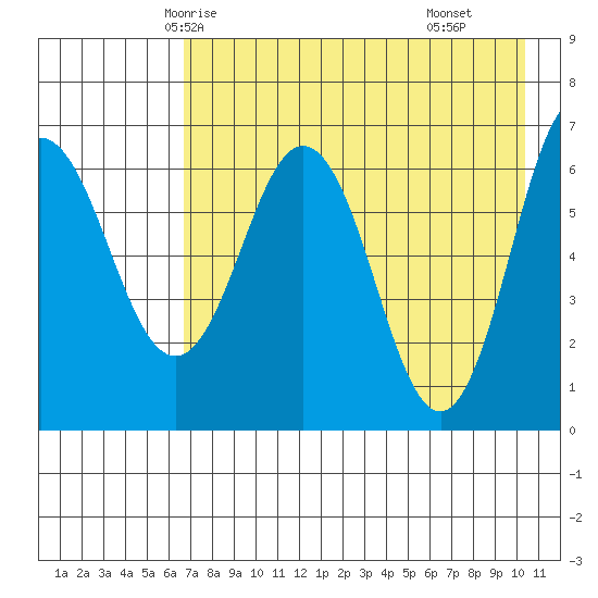 Perryville tide chart for Saturday, May 4, 2024