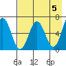 Perryville tide chart for Sunday, May 5, 2024