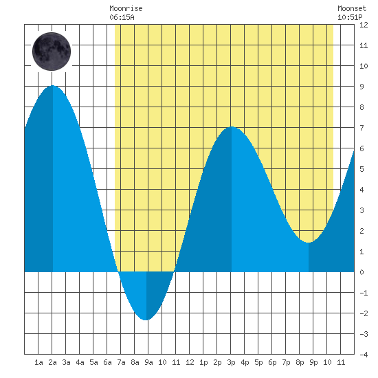 Perryville tide chart for Tuesday, May 7, 2024